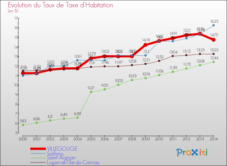 Evolution du taux de la taxe d'habitation pour VILLEGOUGE et les communes proches de 2000 à 2014 Comparaison des taux de la taxe d'habitation pour VILLEGOUGE et les communes voisines de 2000 à 2014