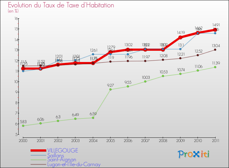 Evolution du taux de la taxe d'habitation pour VILLEGOUGE et les communes proches Comparaison des taux de la taxe d'habitation pour VILLEGOUGE et les communes voisines
