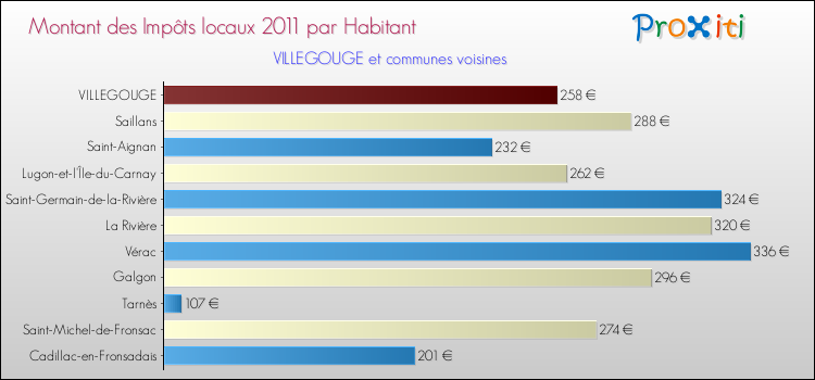 Montant des impôts locaux par Habitant pour VILLEGOUGE et les communes proches Comparaison des impôts locaux par habitant pour VILLEGOUGE et les communes voisines