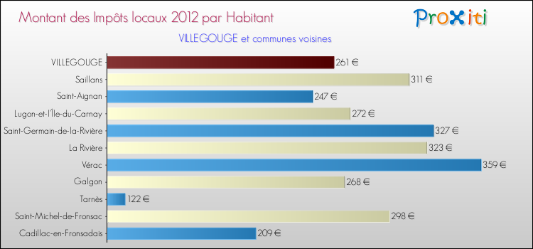 Montant des impôts locaux par Habitant pour VILLEGOUGE et les communes proches Comparaison des impôts locaux par habitant pour VILLEGOUGE et les communes voisines