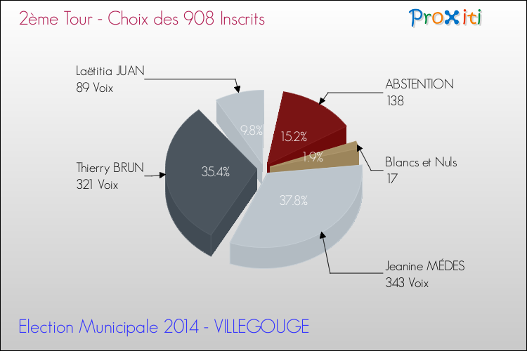 Résultats par rapport aux inscrits au 2ème Tour des Elections Municipales 2014 de la commune de VILLEGOUGE Elections Municipales 2014 - Résultats par rapport aux inscrits au 2ème Tour pour la commune de VILLEGOUGE