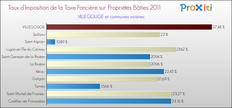 Taux d'imposition de la taxe foncière sur le bati 2011 pour VILLEGOUGE et les communes proches Comparaison des taux d'imposition de la taxe foncière sur le bati 2011 pour VILLEGOUGE et les communes voisines