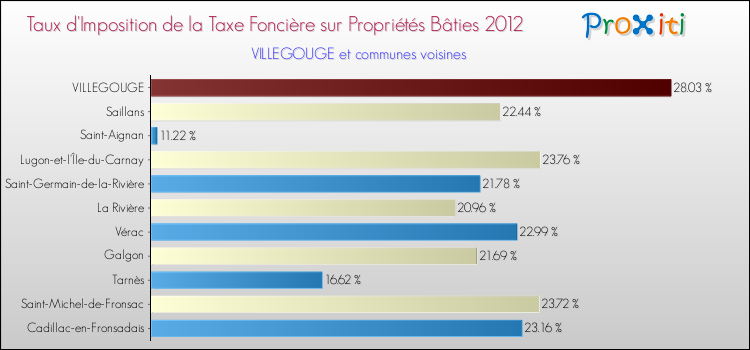 Taux d'imposition de la taxe foncière sur le bati 2012 pour VILLEGOUGE et les communes proches Comparaison des taux d'imposition de la taxe foncière sur le bati 2012 pour VILLEGOUGE et les communes voisines