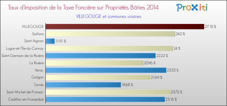 Taux d'imposition de la taxe foncière sur le bati 2014 pour VILLEGOUGE et les communes proches Comparaison des taux d'imposition de la taxe foncière sur le bati 2014 pour VILLEGOUGE et les communes voisines