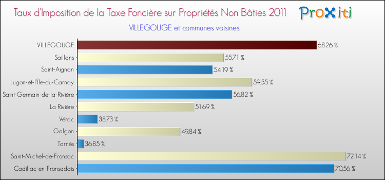 Taux d'imposition de la taxe foncière sur les immeubles et terrains non batis 2011 pour VILLEGOUGE et les communes proches Comparaison des taux d'imposition de la taxe foncière sur les immeubles et terrains non batis 2011 pour VILLEGOUGE et les communes voisines
