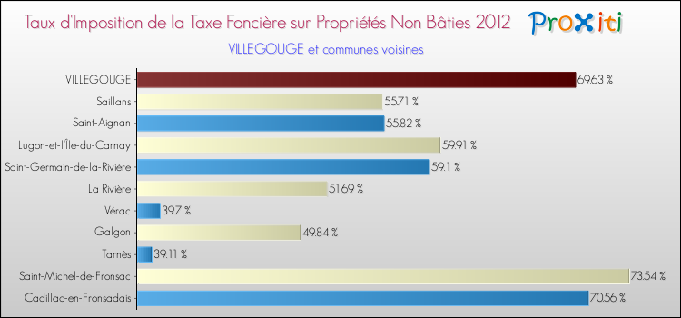 Taux d'imposition de la taxe foncière sur les immeubles et terrains non batis 2012 pour VILLEGOUGE et les communes proches Comparaison des taux d'imposition de la taxe foncière sur les immeubles et terrains non batis 2012 pour VILLEGOUGE et les communes voisines