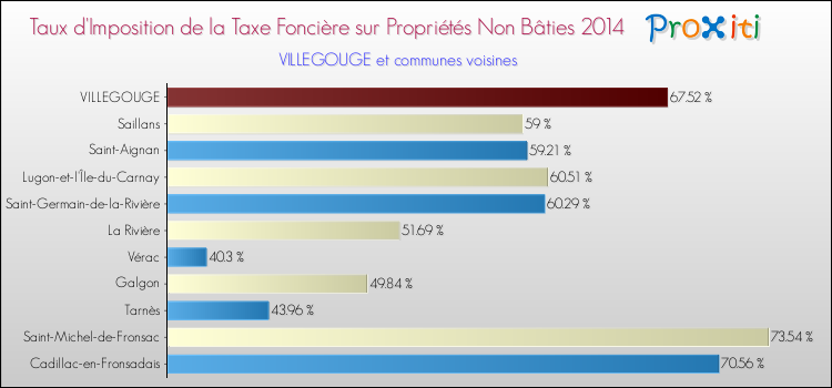 Taux d'imposition de la taxe foncière sur les immeubles et terrains non batis 2014 pour VILLEGOUGE et les communes proches Comparaison des taux d'imposition de la taxe foncière sur les immeubles et terrains non batis 2014 pour VILLEGOUGE et les communes voisines