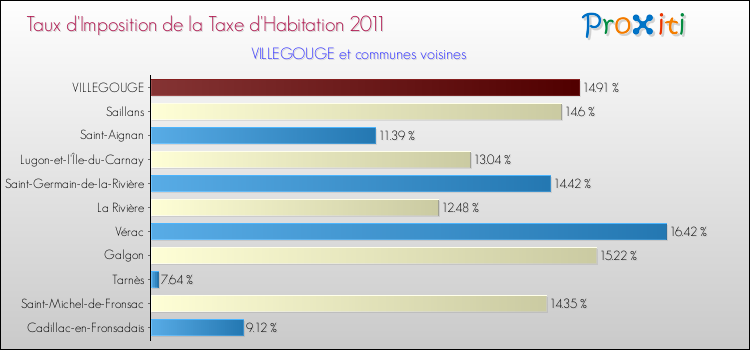 Taux d'imposition de la taxe d'habitation 2011 pour VILLEGOUGE et les communes proches Comparaison des taux d'imposition de la taxe d'habitation 2011 pour VILLEGOUGE et les communes voisines