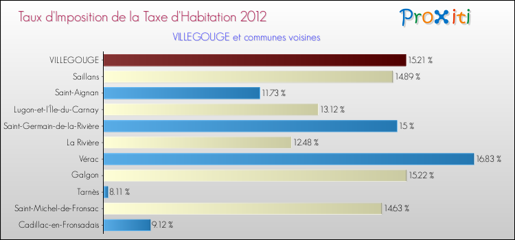 Taux d'imposition de la taxe d'habitation 2012 pour VILLEGOUGE et les communes proches Comparaison des taux d'imposition de la taxe d'habitation 2012 pour VILLEGOUGE et les communes voisines