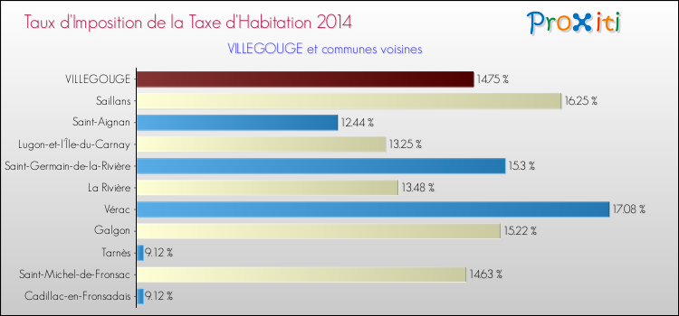 Taux d'imposition de la taxe d'habitation 2014 pour VILLEGOUGE et les communes proches Comparaison des taux d'imposition de la taxe d'habitation 2014 pour VILLEGOUGE et les communes voisines