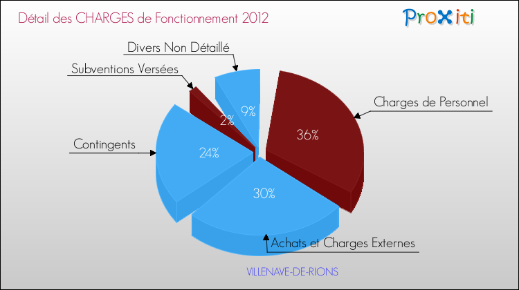 Décomposition des Charges de Fonctionnement 2012 de la commune de VILLENAVE-DE-RIONS Charges de Fonctionnement 2012 pour la commune de VILLENAVE-DE-RIONS
