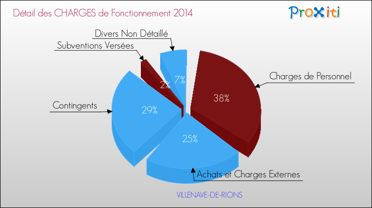 Décomposition des Charges de Fonctionnement 2014 de la commune de VILLENAVE-DE-RIONS Charges de Fonctionnement 2014 pour la commune de VILLENAVE-DE-RIONS