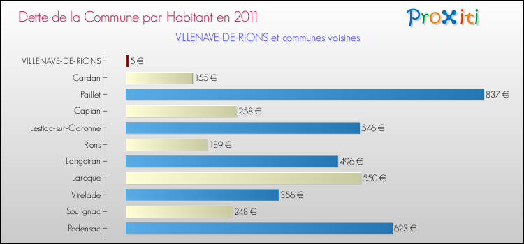 Dette par habitant de la commune en 2011 pour VILLENAVE-DE-RIONS et les communes proches Comparaison de la dette par habitant de la commune en 2011 pour VILLENAVE-DE-RIONS et les communes voisines