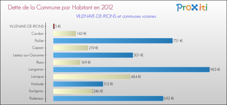 Dette par habitant de la commune en 2012 pour VILLENAVE-DE-RIONS et les communes proches Comparaison de la dette par habitant de la commune en 2012 pour VILLENAVE-DE-RIONS et les communes voisines