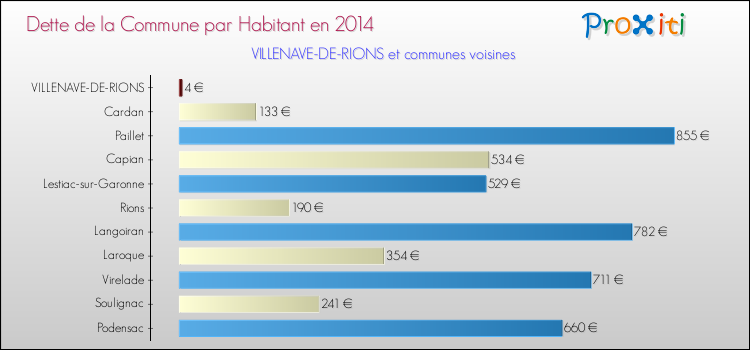 Dette par habitant de la commune en 2014 pour VILLENAVE-DE-RIONS et les communes proches Comparaison de la dette par habitant de la commune en 2014 pour VILLENAVE-DE-RIONS et les communes voisines