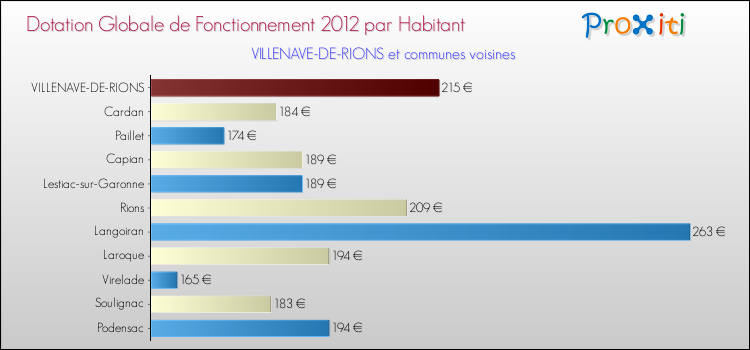 Montant des dotations globales de fonctionnement DGF par Habitant pour VILLENAVE-DE-RIONS et les communes proches Comparaison des des dotations globales de fonctionnement DGF par habitant pour VILLENAVE-DE-RIONS et les communes voisines