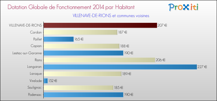 Montant des dotations globales de fonctionnement DGF par Habitant pour VILLENAVE-DE-RIONS et les communes proches en 2014. Comparaison des des dotations globales de fonctionnement DGF par habitant pour VILLENAVE-DE-RIONS et les communes voisines en 2014.