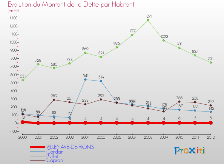 Evolution de la dette par habitant pour la commune de VILLENAVE-DE-RIONS et les communes proches de 2000 à 2012 Comparaison de la dette par habitant pour VILLENAVE-DE-RIONS et les communes voisines de 2000 à 2012