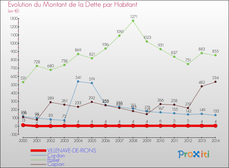 Evolution de la dette par habitant pour la commune de VILLENAVE-DE-RIONS et les communes proches de 2000 à 2014 Comparaison de la dette par habitant pour VILLENAVE-DE-RIONS et les communes voisines de 2000 à 2014