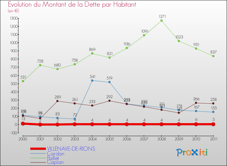 Evolution de la dette par habitant pour la commune de VILLENAVE-DE-RIONS et les communes proches Comparaison de la dette par habitant pour VILLENAVE-DE-RIONS et les communes voisines