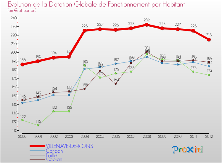Evolution et montant de la dotation globale de fonctionnement par Habitant pour VILLENAVE-DE-RIONS et les communes proches Comparaison des dotations globales de fonctionnement par habitant pour VILLENAVE-DE-RIONS et les communes voisines