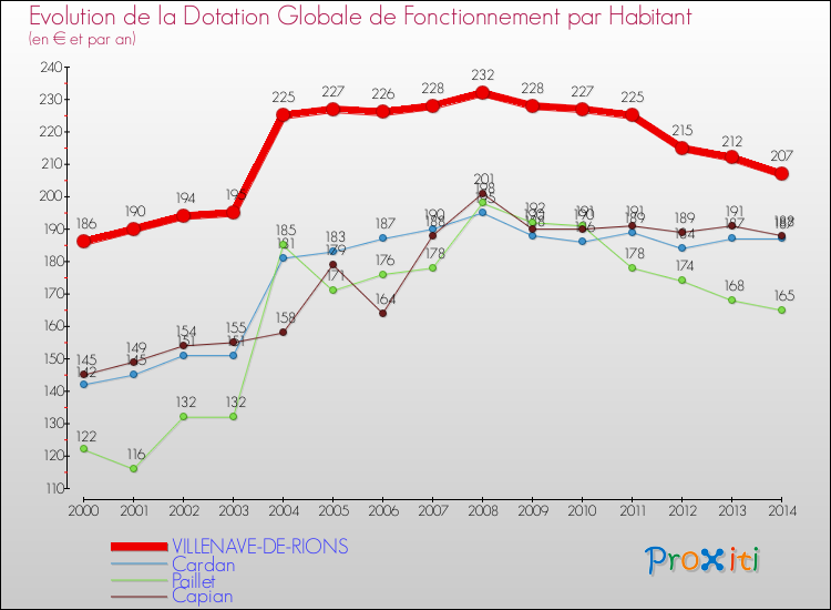 Evolution et montant de la dotation globale de fonctionnement par Habitant pour VILLENAVE-DE-RIONS et les communes proches de 2000 à 2014. Comparaison des dotations globales de fonctionnement par habitant pour VILLENAVE-DE-RIONS et les communes voisines de 2000 à 2014.