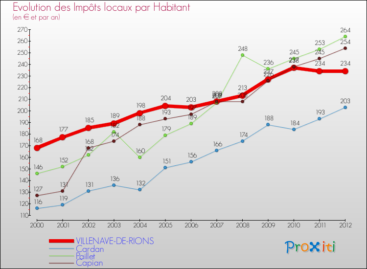 Evolution et montant des impôts locaux par Habitant pour VILLENAVE-DE-RIONS et les communes proches Comparaison des impôts locaux par habitant pour VILLENAVE-DE-RIONS et les communes voisines