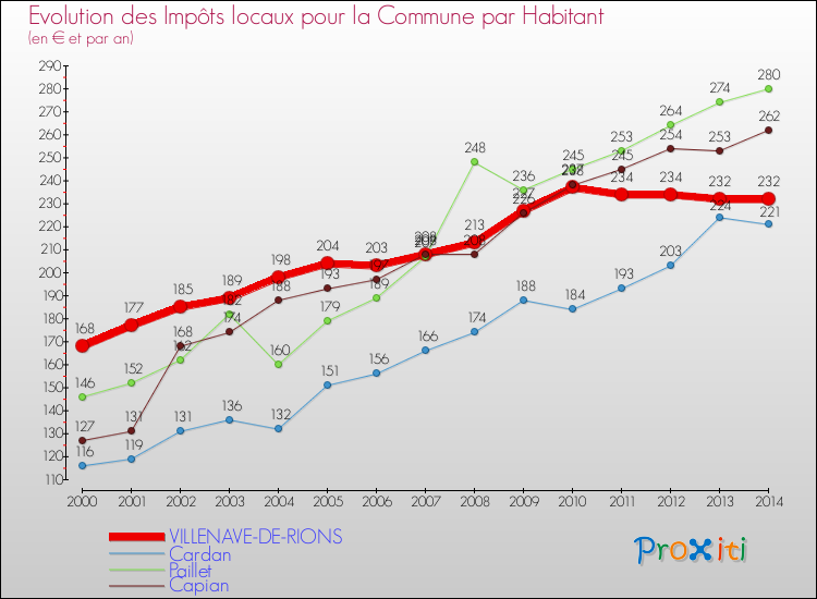 Evolution et montant des impôts locaux par Habitant pour VILLENAVE-DE-RIONS et les communes proches de 2000 à 2014 Comparaison des impôts locaux par habitant pour VILLENAVE-DE-RIONS et les communes voisines de 2000 à 2014