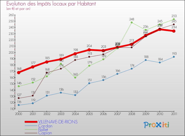 Evolution et montant des impôts locaux par Habitant pour VILLENAVE-DE-RIONS et les communes proches Comparaison des impôts locaux par habitant pour VILLENAVE-DE-RIONS et les communes voisines