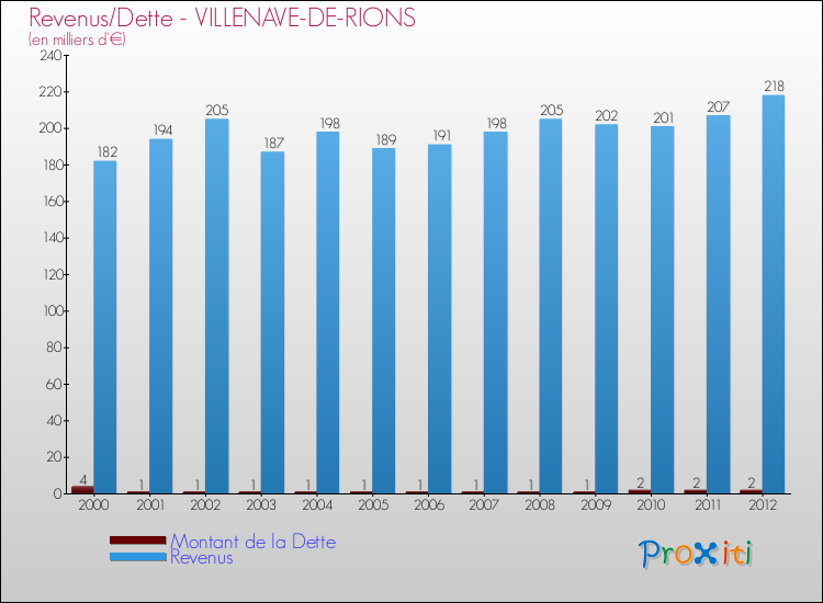 Evolution comparée de la dette et des revenus pour la commune de VILLENAVE-DE-RIONS de 2000 à 2012 Comparaison de la dette et des revenus pour VILLENAVE-DE-RIONS de 2000 à 2012