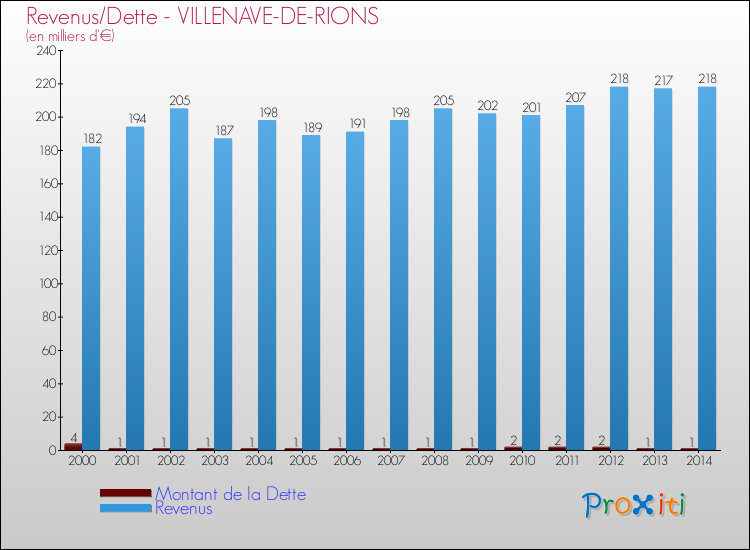 Evolution comparée de la dette et des revenus pour la commune de VILLENAVE-DE-RIONS de 2000 à 2014 Comparaison de la dette et des revenus pour VILLENAVE-DE-RIONS de 2000 à 2014