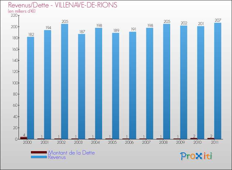 Evolution comparée de la dette et des revenus pour la commune de VILLENAVE-DE-RIONS de 2000 à 2011 Comparaison de la dette et des revenus pour VILLENAVE-DE-RIONS de 2000 à 2011