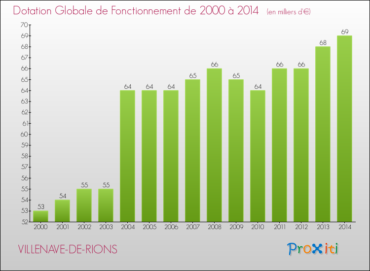 Evolution du montant de la Dotation Globale de Fonctionnement pour la commune de VILLENAVE-DE-RIONS de 2000 à 2014 Evolution du montant de la Dotation Globale de Fonctionnement pour VILLENAVE-DE-RIONS de 2000 à 2014