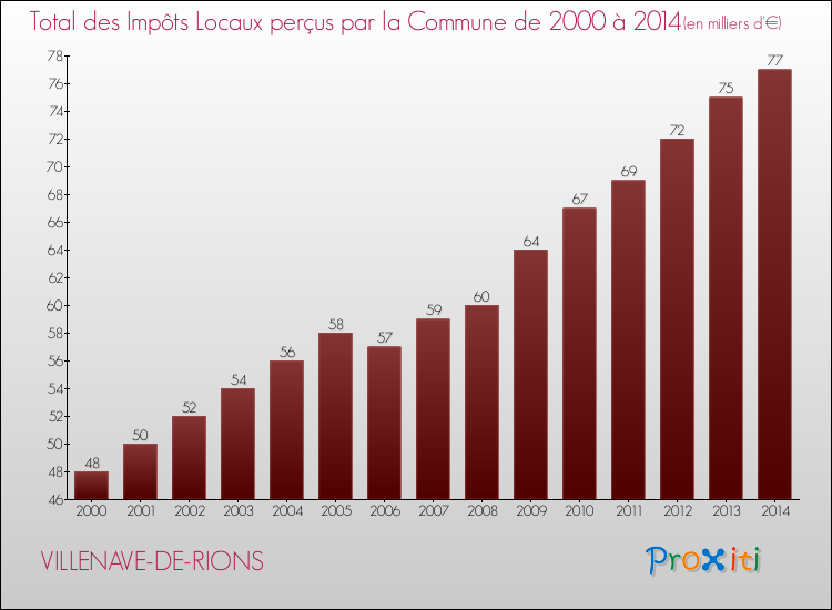 Evolution des Impôts Locaux pour la commune de VILLENAVE-DE-RIONS de 2000 à 2014 Evolution des Impôts Locaux pour VILLENAVE-DE-RIONS de 2000 à 2014