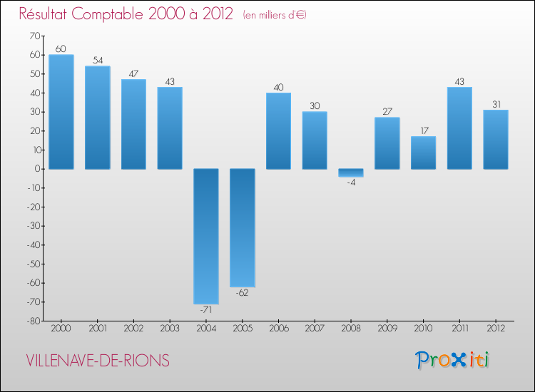 Evolution du résultat comptable pour la commune de VILLENAVE-DE-RIONS de 2000 à 2012 Evolution du résultat comptable pour VILLENAVE-DE-RIONS de 2000 à 2012