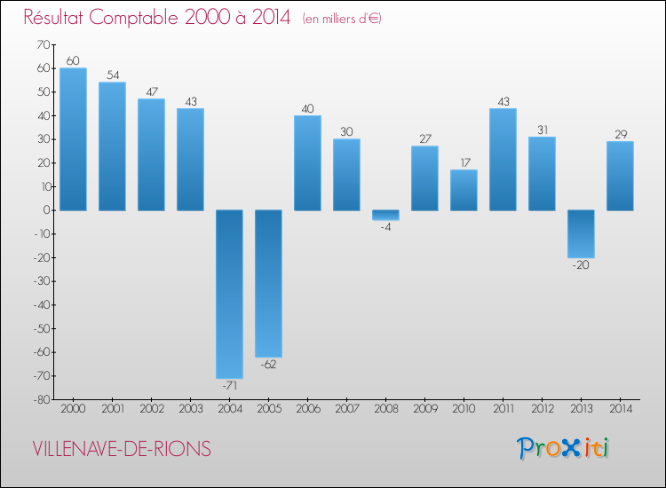 Evolution du résultat comptable pour la commune de VILLENAVE-DE-RIONS de 2000 à 2014 Evolution du résultat comptable pour VILLENAVE-DE-RIONS de 2000 à 2014