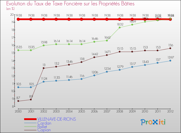 Evolution du taux de la taxe foncière sur le bati pour VILLENAVE-DE-RIONS et les communes proches de 2000 à 2012 Comparaison des taux de taxe foncière sur le bati pour VILLENAVE-DE-RIONS et les communes voisines de 2000 à 2012