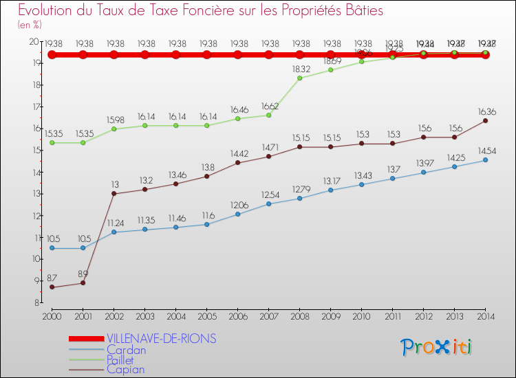 Evolution du taux de la taxe foncière sur le bati pour VILLENAVE-DE-RIONS et les communes proches de 2000 à 2014 Comparaison des taux de taxe foncière sur le bati pour VILLENAVE-DE-RIONS et les communes voisines de 2000 à 2014