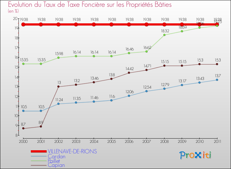 Evolution du taux de la taxe foncière sur le bati pour VILLENAVE-DE-RIONS et les communes proches Comparaison des taux de taxe foncière sur le bati pour VILLENAVE-DE-RIONS et les communes voisines