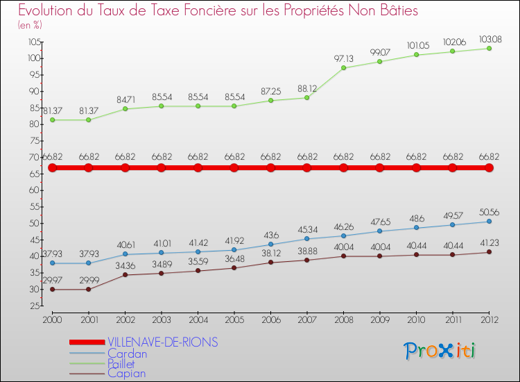 Evolution du taux de la taxe foncière sur les immeubles et terrains non batis pour VILLENAVE-DE-RIONS et les communes proches de 2000 à 2012 Comparaison des taux de la taxe foncière sur les immeubles et terrains non batis pour VILLENAVE-DE-RIONS et les communes voisines de 2000 à 2012