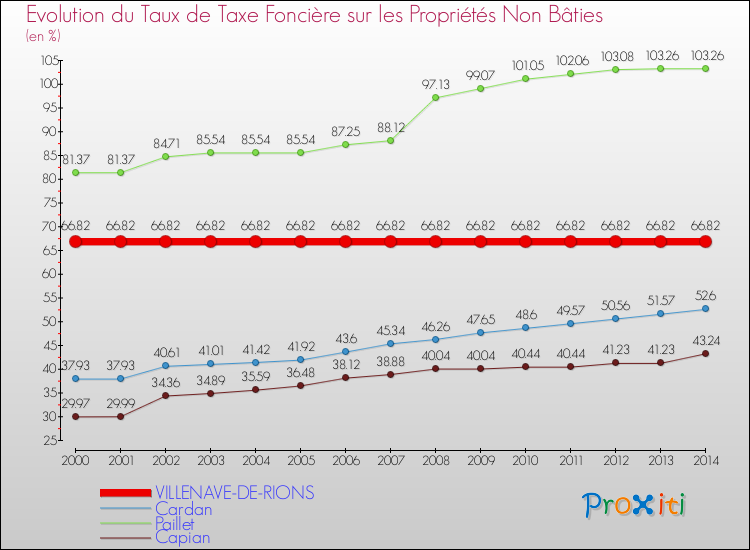 Evolution du taux de la taxe foncière sur les immeubles et terrains non batis pour VILLENAVE-DE-RIONS et les communes proches de 2000 à 2014 Comparaison des taux de la taxe foncière sur les immeubles et terrains non batis pour VILLENAVE-DE-RIONS et les communes voisines de 2000 à 2014