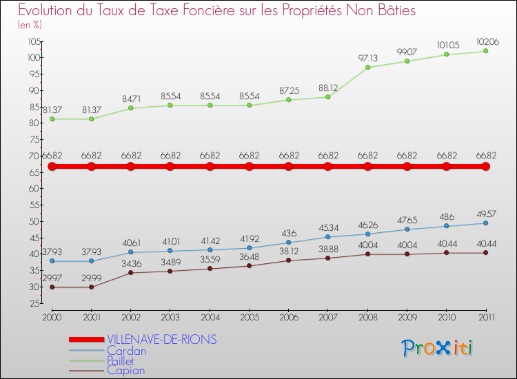 Evolution du taux de la taxe foncière sur les immeubles et terrains non batis pour VILLENAVE-DE-RIONS et les communes proches Comparaison des taux de la taxe foncière sur les immeubles et terrains non batis pour VILLENAVE-DE-RIONS et les communes voisines