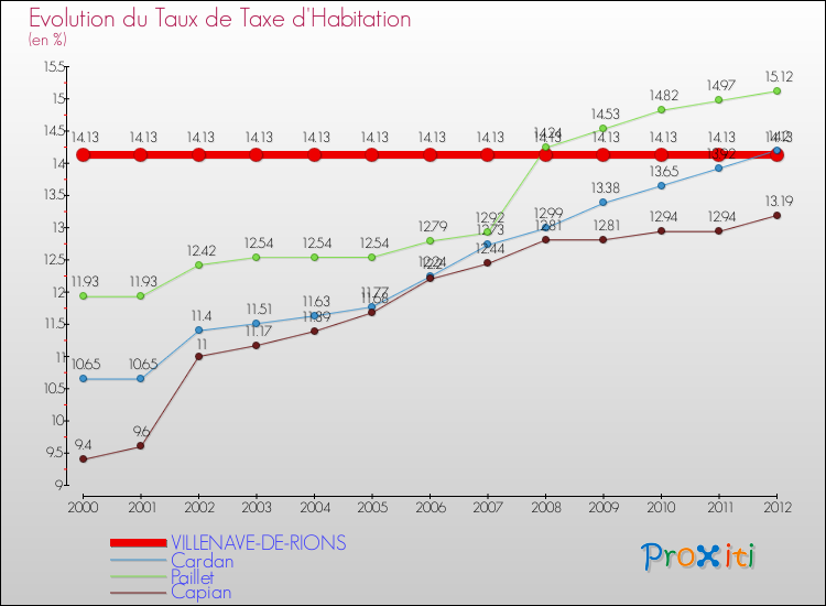 Evolution du taux de la taxe d'habitation pour VILLENAVE-DE-RIONS et les communes proches Comparaison des taux de la taxe d'habitation pour VILLENAVE-DE-RIONS et les communes voisines