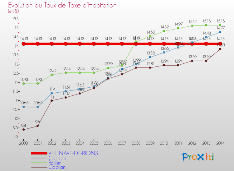 Evolution du taux de la taxe d'habitation pour VILLENAVE-DE-RIONS et les communes proches de 2000 à 2014 Comparaison des taux de la taxe d'habitation pour VILLENAVE-DE-RIONS et les communes voisines de 2000 à 2014