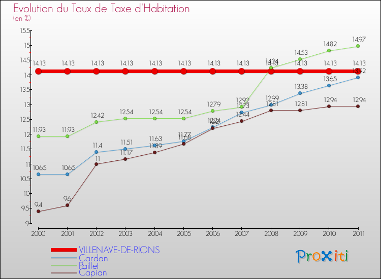 Evolution du taux de la taxe d'habitation pour VILLENAVE-DE-RIONS et les communes proches Comparaison des taux de la taxe d'habitation pour VILLENAVE-DE-RIONS et les communes voisines