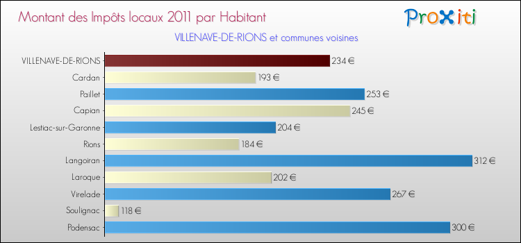 Montant des impôts locaux par Habitant pour VILLENAVE-DE-RIONS et les communes proches Comparaison des impôts locaux par habitant pour VILLENAVE-DE-RIONS et les communes voisines