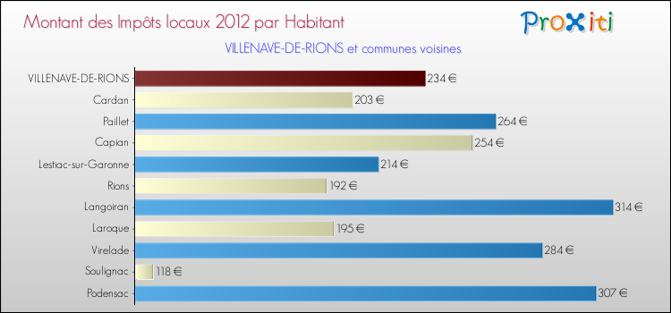 Montant des impôts locaux par Habitant pour VILLENAVE-DE-RIONS et les communes proches Comparaison des impôts locaux par habitant pour VILLENAVE-DE-RIONS et les communes voisines