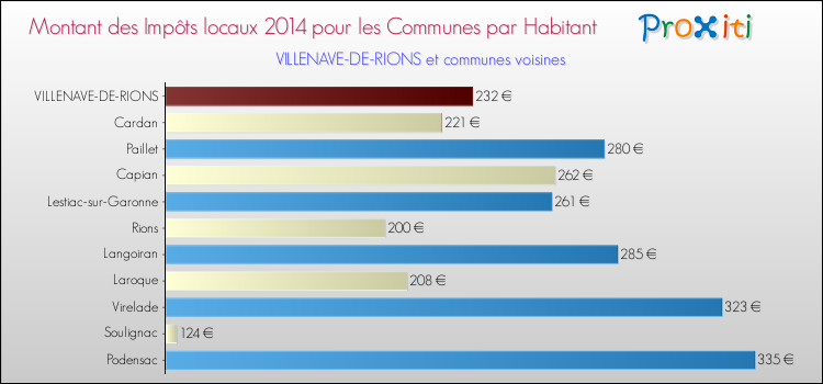 Montant des impôts locaux par Habitant pour VILLENAVE-DE-RIONS et les communes proches en 2014 Comparaison des impôts locaux par habitant pour VILLENAVE-DE-RIONS et les communes voisines en 2014