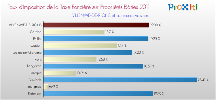 Taux d'imposition de la taxe foncière sur le bati 2011 pour VILLENAVE-DE-RIONS et les communes proches Comparaison des taux d'imposition de la taxe foncière sur le bati 2011 pour VILLENAVE-DE-RIONS et les communes voisines