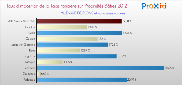 Taux d'imposition de la taxe foncière sur le bati 2012 pour VILLENAVE-DE-RIONS et les communes proches Comparaison des taux d'imposition de la taxe foncière sur le bati 2012 pour VILLENAVE-DE-RIONS et les communes voisines